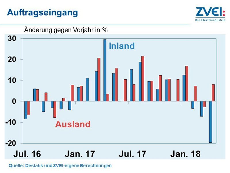 Der ZVEI vermeldt einen Rückgang bei den Aufträgen der deutschen Elektroindustrie, aber Zuwachs bei Produktion und Umsatz. (ZVEI)