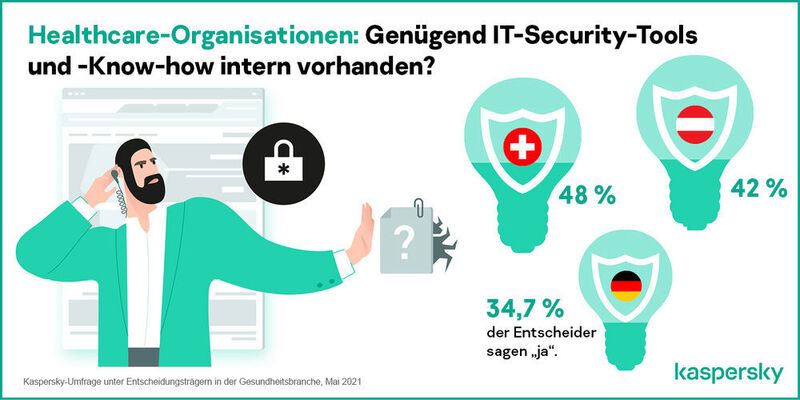 Im Vergleich zu den Befragten aus der Schweiz (48 %) und Österreich (42 %) sagen nur 34,7 Prozent der deutschen Healthcare-Organisationen, dass genügend IT-Sicherheits-Tools und internes Security-Knowhow vorhanden sind. (Kaspersky)