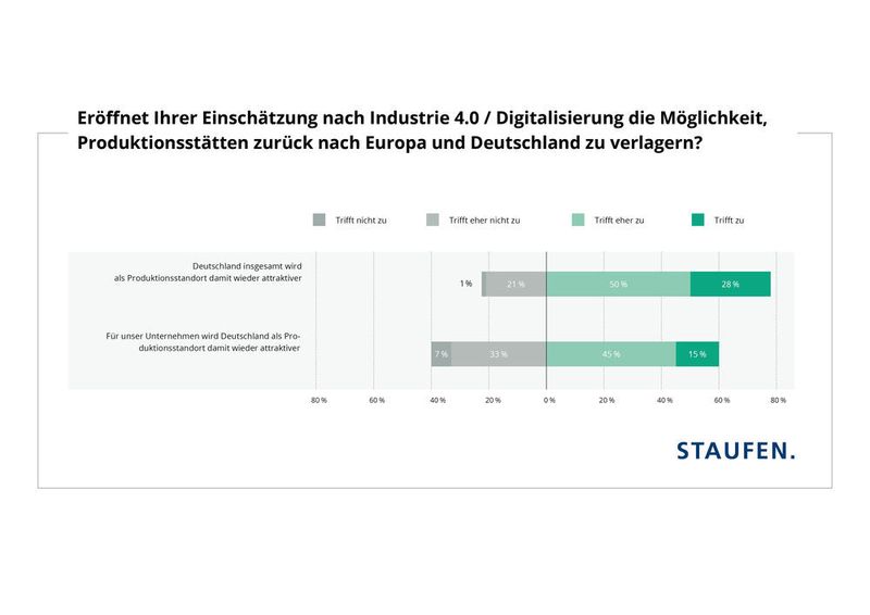 Durch den sinkenden Anteil von Lohnkosten an den Gesamtkosten könnten Unternehmen den Produktionsstandort Deutschland wieder für sich entdecken (Staufen AG)