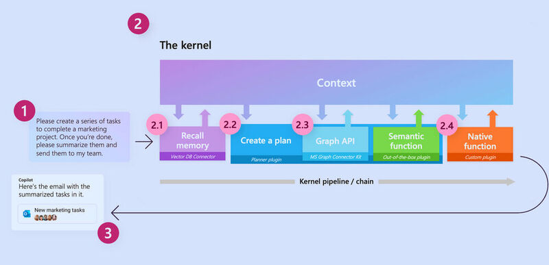 Beispiel für eine Semantic-Kernel-basierte Pipeline, die einem User hilft, eine E-Mail an sein Marketing-Team zu senden.