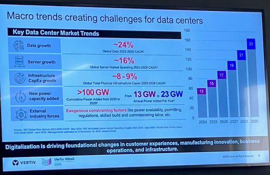 Aus einer Präsentation von Makro-Tremds der „Vertiv Week“ im November 2025, Padua. (Bild:  Vertiv)