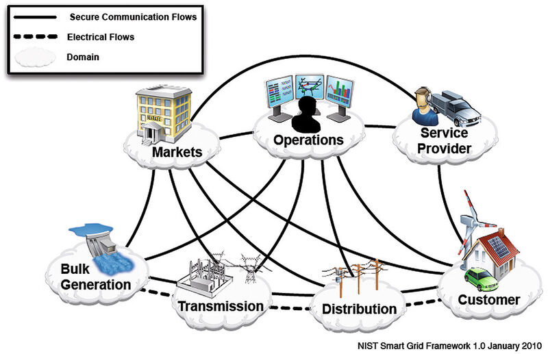 Smart Grid: Das Smart Grid ist Kommunikations- und Stromnetz zugleich und bedarf daher besonderer Sicherheitsvorkehrungen (Bild: NIST)