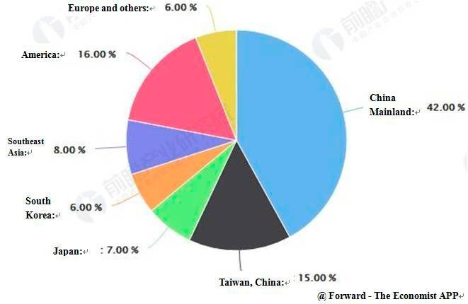 2017-2020 Statistics and forecast of Chinese shares in global new production lines (Qianzhan Industry Research Institute)