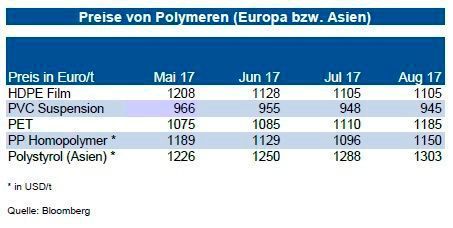 Trotz anziehender Spotnotierungen für Ethylen wurden bei HDPE die höheren Vormaterialkosten nicht voll weitergegeben, da der Markt gut versorgt ist. Dieser dürfte
sich bei größeren amerikanischen Produktionsausfällen in Richtung 1.200 €/t bewegen. Polyproyplen gab dagegen das Gros der Propylenkosten weiter, Importe drücken auf das Preisniveau. Die Preise gehen in Richtung von 1.200 €/t. Der Rückgang des Styrolkontraktes wurde nicht voll an die Polystyrolpreise durchgereicht. Es sind infolge der höheren Spotnotierungen größere Preisanstiege möglich. Bei PVC ist der Markt trotz Wartungsarbeiten bei Analgen gut balanciert, Engpässe sind nicht zu befürchten. Die Preise tendieren seitwärts. Bei PET sollte der Markt im Verlauf des Herbstes Preisrückgänge hinnehmen müssen. (siehe Grafik)