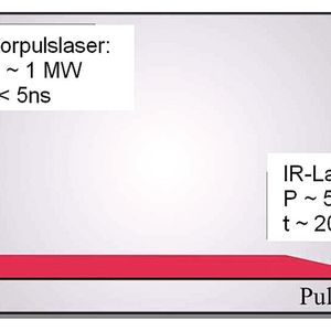 Abbildung 2: Kombination des frequenzkonvertierten Vorpulses mit einer Wellenlänge von 532 nm und IR-Schweisspuls (Wellenlänge 1064 nm). (Grafik: LZH)