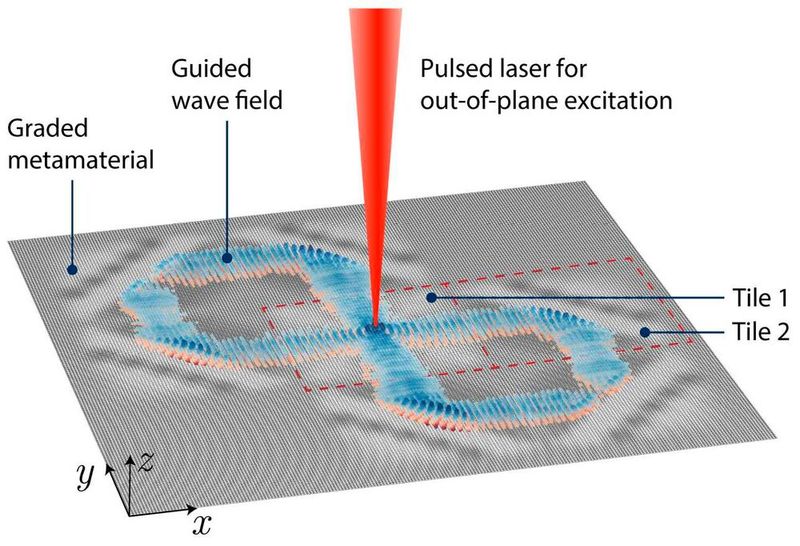 Schematische Darstellung der liegenden Acht: Ein Laserpuls (rot) erzeugt Vibrationen, die ohne auszuscheren dem vorgegebenen Pfad folgen.  (Bild: Aus Dorn C et al. Nature Communications 2026)