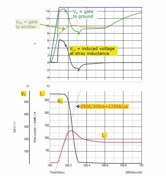 Bild 12: Simulierter Einschaltvorgang der Schaltung aus Bild 11; die unteren Kurven zeigen Kollektorspannung (schwarz) und -strom (rot); die oberen Kurven zeigen den Spannugnsabfall an L2 (schwarz), die Gatespannung (hellgrün), die Gate-Emitter-Spannung (grau-grün) und die Treiberspannung (blau). (Bild: Infineon)