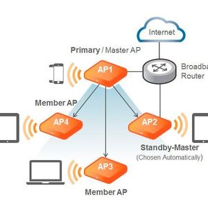 Bei der Unleashed-Architektur steht ein zweiter Unleashed-Access-Point als Standby-Master bereit, um die Controller-Funktion bei Ausfall des Masters automatisch zu übernehmen.