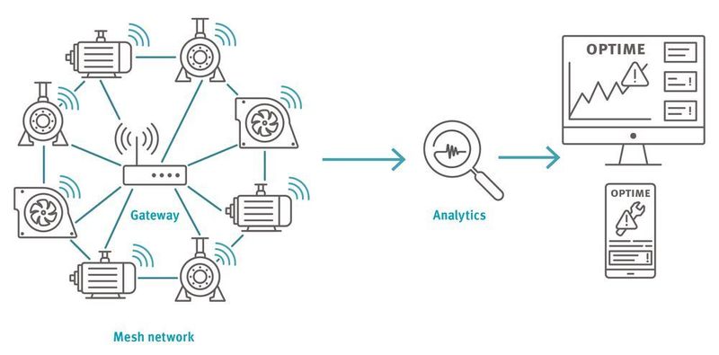 Optime ist ein flexibel erweiterbares System und besteht aus kabellosen, batteriebetriebenen Schwingungssensoren, einem Gateway und einer App zur Visualisierung der Analyseergebnisse. (Schaeffler)
