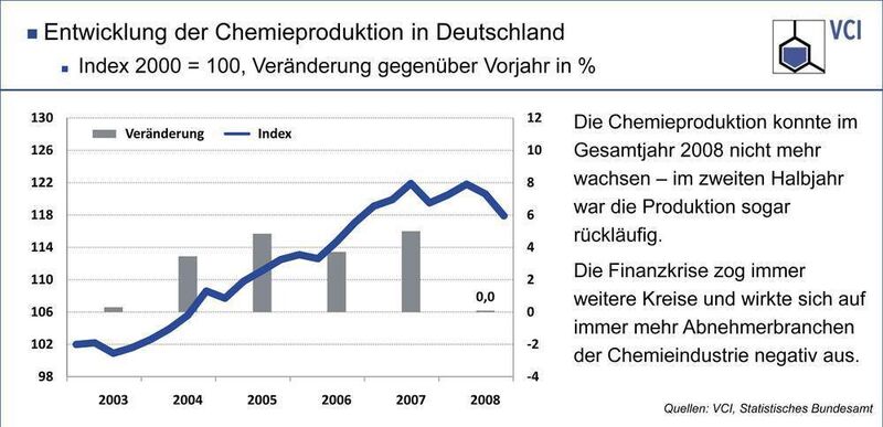 Die Chemieproduktion ist seit dem zweiten Quartal 2008 rückläufig. (Grafik: VCI) (Archiv: Vogel Business Media)