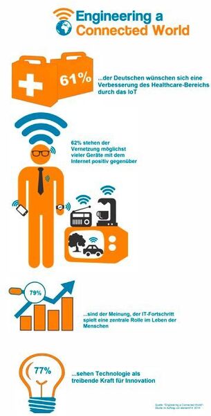 Die „Engineering a Connected World“-Studie zeigt es deutlich: Die Verbraucher haben ein großes Interesse am Internet der Dinge und seinen Möglichkeiten. (Bild: Farnell element14)