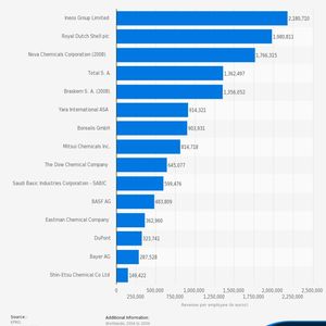 Revenue per employee of selected chemical companies 2009 (in euros)
