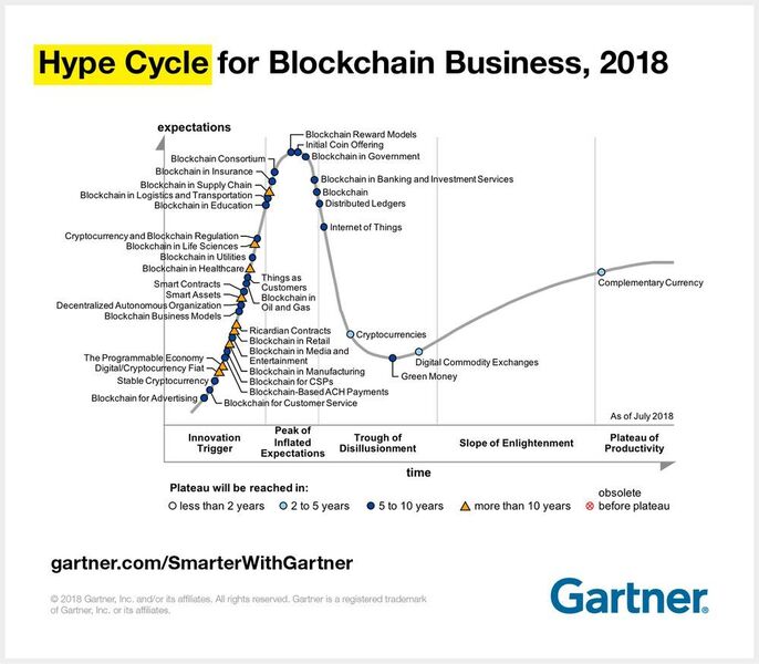 Auf und ab: Gartners aktuelles Hype-Cycle-Diagramm für Blockchain-Geschäftsanwendungen sagt der DLT-Technik je nach Industrie eine lange Reise durch das trübe „Tal der Enttäuschung“ voraus. (Gartner)
