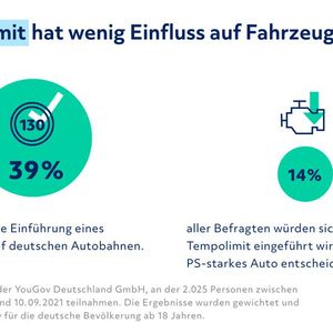 Ein Tempolimit wollten in dieser Umfrage 39 Prozent.(Bild:  Heycar)