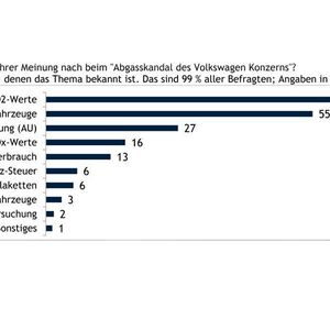 (Quelle: DAT)