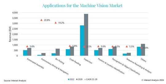 Die Inspektion ist mit Abstand die größte Anwendung für Machine-Vision-Produkte, während autonomes Fahren und Bin-Picking das mit Abstand stärkste Wachstum verzeichnen sollen.(Bild:  Interact Analysis)