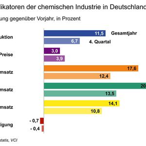 Kernindikatoren der chemischen Industrie in Deutschland, Gesamtjahr und 4. Quartal 2010 (Grafik: VCI)