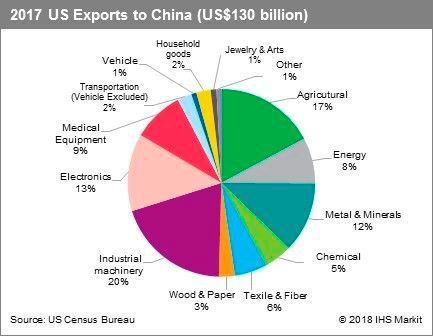 In 2017, China imported $130 billion in goods from the U.S.  (IHS Markit)