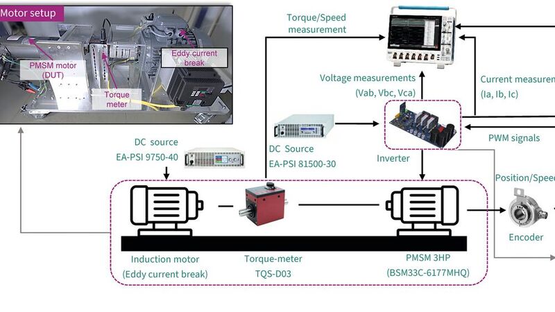 Bild 1: Der Testaufbau mit Messgeräten – ein Induktionsmotor (links) fungiert als steuerbare Bremslast für den PMSM-Antriebsmotor (rechts).