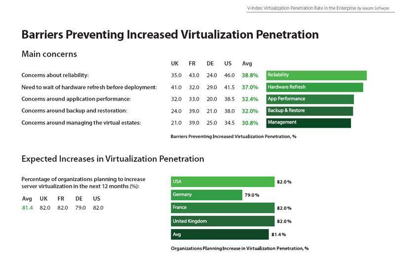 Welche Befürchtungen wirken sich hemmend auf die weitere Virtualisierung aus? Wie teuer kommt sie? Quelle: Veeam (Archiv: Vogel Business Media)
