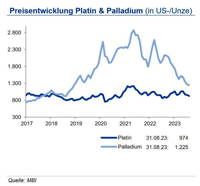 Die Platinnachfrage lag im ersten Quartal 2023 über der des Vorjahres. Sowohl die industrielle Nachfrage als auch diejenige aus dem Automotive-Sektor setzte positive Impulse. Ein erhöhter Platineinsatz in Dieselkatalysatoren und eine steigende Substitution von Palladium im Benziner stärkten die Nachfrage. Kapazitätsausweitungen in der Chemie- und Glasindustrie in China werden in diesem Jahr auch die industrielle Platinnachfrage wieder ansteigen lassen. Bei der starken Nachfragesituation wird sich das Angebotsdefizit ausweiten: die Minenproduktion in Südafrika ist weiterhin aufgrund von Stromrationierungen gestört. Den Platinpreis sehen die Experten bis Ende 2023 bei 1.000 US-$/oz in einem Band von +200 US-$. Bei Palladium wird eher mit einer Stagnation der Nachfrage gerechnet. Neben der Substitution durch Platin belastet der steigende Marktanteil von Elektrofahrzeugen. Die IKB sieht den Palladiumpreis bis Ende des Jahres bei 1.300 US-$/oz. innerhalb eines volatilen Bandes von +300 US-$. (Bild: siehe Grafik)