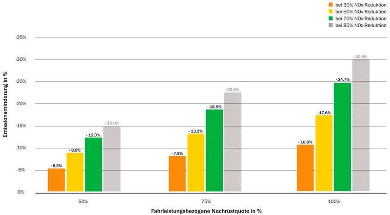 Bei flächendeckender Nachrüstung von Euro 5-Diesel mit SCR sinken die Emissionen des Straßenverkehrs am Neckartor um bis zu 25%. (ADAC)