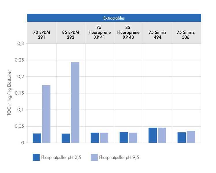 TOC-Werte im Phosphat-Puffer – Ergebnisse von Fluoroprene XP und Simriz im Vergleich zu EPDM. (Bild: Freudenberg)