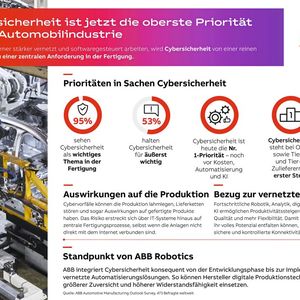 Die Cybersicherheit ist oberste Priorität im Automobilbereich. (Bild: ABB Robotics)