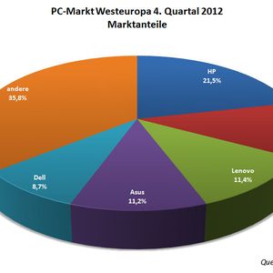 Trotz rückläufiger Verkaufszahlen bleibt HP in Europa die Nummer Eins, da bis auf Lenovo auch die anderen großen Hersteller verloren haben.