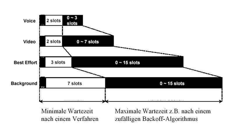 Abbildung 4: Übersicht der Möglichkeit für Access Kategorie Timing; Bild: Dr. Franz-Joachim Kauffels (Archiv: Vogel Business Media)