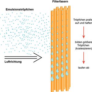 Bild 1: Das Funktionsprinzip der Koaleszenz an Filterfasern.