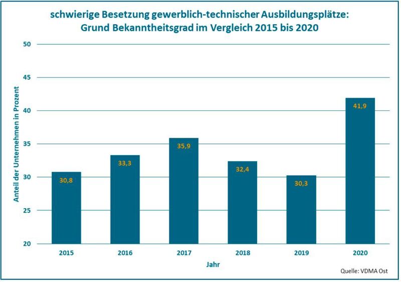 Deutlich mehr Unternehmen als zuletzt führten die nachlassende Bewerberzahl darauf zurück, dass die gewerblich-technischen Ausbildungsberufe bei Jugendlichen, Eltern und Lehrern zu wenig bekannt sind oder mit einem vergleichsweise schlechten Image behaftet sind. (VDMA Ost)