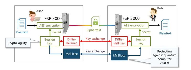 Abbildung 4: Nach Adva-Angaben handelt es sich bei der quantensichere optische Verschlüsselungstechnik „FSP 3000 Connect Guard“ um die weltweit erste dieser Art.  (Adva)