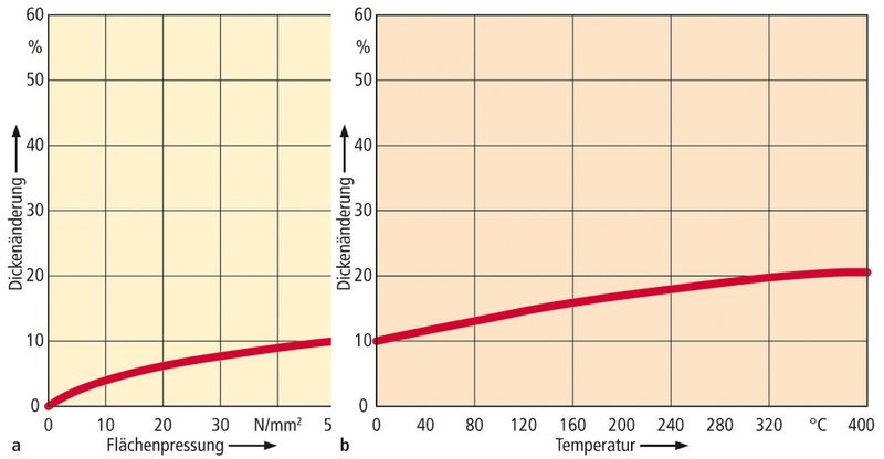 Mehr Glasfasern auf gleicher Fläche machen die Dichtung härter. Die Kriechneigung wird reduziert, wie Tests zum Setzverhalten mit einer 2 mm dicken Glasfaserdichtung (HMF 15) zeigen.	a bei Raumtemperatur, b bei 50 N/mm2 Flächenpressung (Bild: Trelleborg)