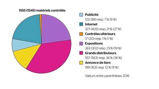 14 % des matériels électriques contrôlés par l'Inspection fédérale des installations à courant fort ESTI en 2017 présentaient des défauts. (ESTI)