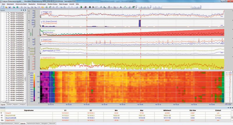 Analyse der Messergebnisse einer Sipro-Messanlage mit Iba-Analyzer. (Bild: iba)