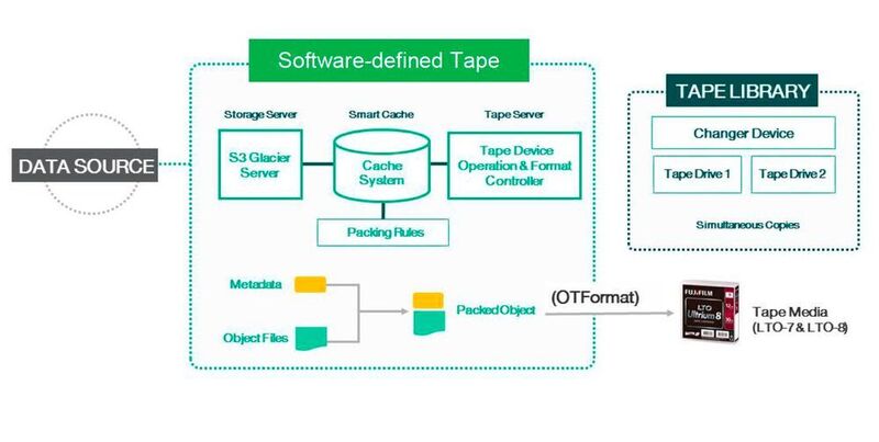 Abbildung 2: Software-Defined Tape transferiert S3-Objekte samt Metadaten aus beliebigen Quellen auf Tape-Archive. (Fujifilm)