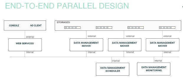 Data-Mover- und Data-Management-Module arbeiten in Nodeum unbegrenzt parallel, wodurch das System sehr gut skaliert und auch große Datenmengen schnell überträgt. (Bild: Nodeum)