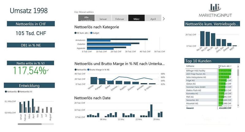 Um den Daten ihre Schätze zu entlocken stehen verschiedene neue Werkzeuge zur Verfügung. Das Beispiel hier wurde mit PowerBI von Microsoft umgesetzt. (Marketinginput)