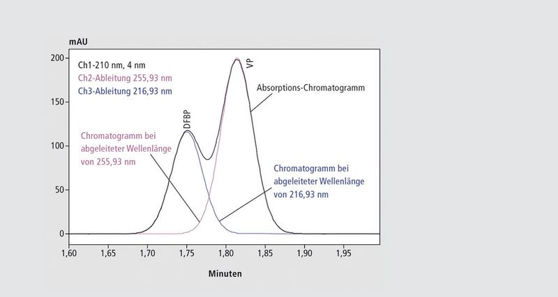 Abb. 2: Mithilfe von Software-Tools zur Dekonvolution ist die mathematische Trennung gleichzeitig eluierender Peaks möglich. (Shimadzu)