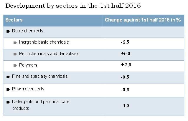 Business indicators of the chemical-pharmaceutical industry in Germany (VCI)