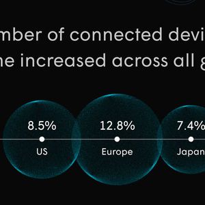 Die durchschnittliche Zahl von IoT-Geräten pro Haushalt ist um zehn Prozent gewachsen. (Bild:  Plume)