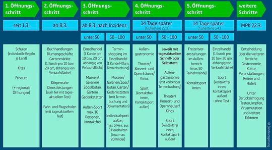 Der Fahrplan der funfstufigen Öffnungsstrategie von Bund und Ländern im Überblick. (Bild:  Bundesregierung)