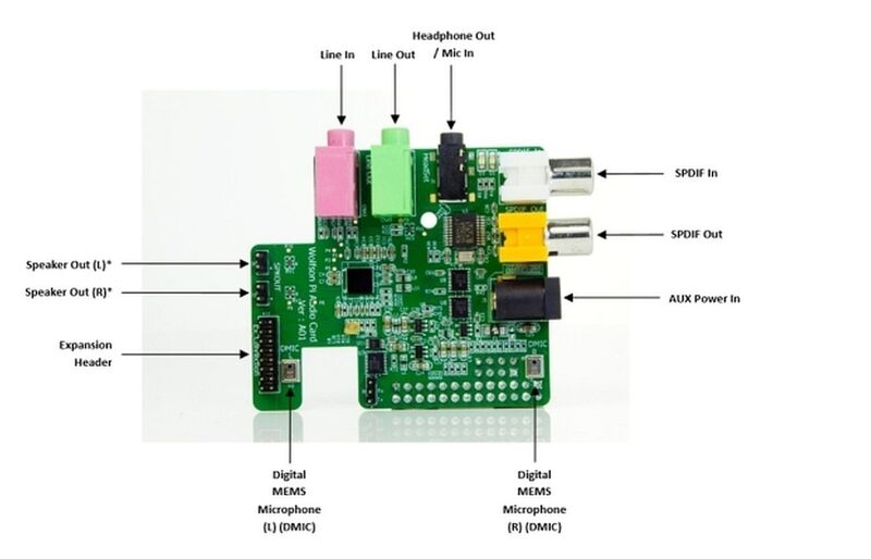 Wolfson Audio Card für Raspberry Pi: Anschlussübersicht (Bild: Wolfson / Farnell)