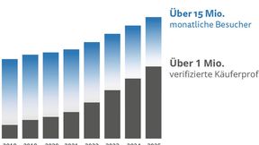 Die Käuferdatenbank von Maschinensucher.de umfasst mehr als eine Million aktive Endkunden – europaweit. Diese Reichweite sichert zielgerichtete Bewerbung und maximale Bieterdichte für jede Auktion. (Bild: Machineseeker)