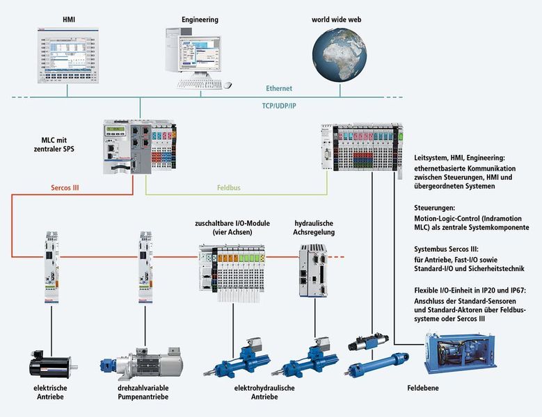 Bild 3: Programmierbare, multifunktionale Steuerungssysteme (MLC) entkoppeln die Antriebsphysik vollständig von der Automationsebene. Es ist möglich, Aufgaben dem MLC oder der integrierten, offenen SPS zuzuordnen.  (Bild: Bosch Rexroth)