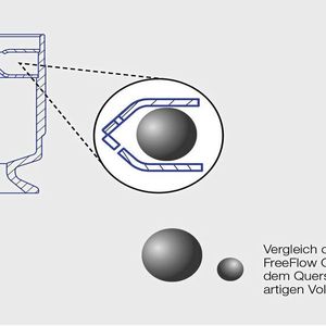Vergleich des großen freien Free-Flow-Querschnitts mit dem Querschnitt einer gleichartigen Vollkegeldüse