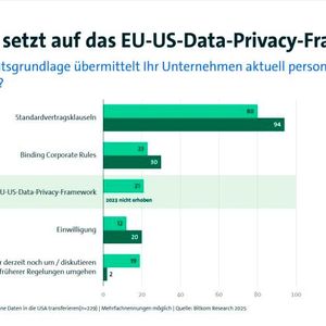 Zum Transfer personenbezogener Daten ins Nicht-EU-Ausland nutzt die Mehrheit so genannte Standardvertragsklauseln als Rechtsgrundlage. Dahinter folgen Binding Corporate Rules, das EU-US-Data-Privacy Framework und Einwilligungen. Knapp ein Fünftel gibt an, dass sie derzeit den Datentransfer noch umstellen oder darüber diskutieren, wie mit dem Wegfall früherer Regelungen umgegangen werden soll. (Bild:  Bitkom Research)