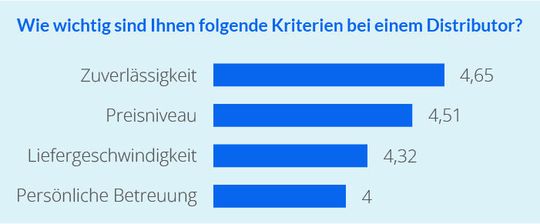 Spannend: Bei der Distributorenwahl zählt nicht nur der Preis – entscheidend ist für die Befragten vor allem die Zuverlässigkeit, etwa bei Lieferung und Reklamationsabwicklung.(Bild:  ITscope)