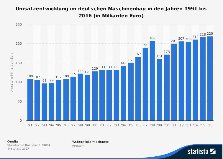 Umsatzentwicklung im deutschen Maschinenbau von 1991 bis 2016. Der Maschinenbau umfasst unter anderem Logistik, Werkstofftechnik, Verfahrenstechnik, Mechanik, Konstruktionslehre, Automatisierungstechnik, Fertigungs- und Montagetechnik, Maschinen und Maschinenelemente.  (Statista)